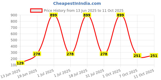 myntra.com CAVENDERS Pack Of 2 Scoop Neck Long Lasting Basic Vests - c46=SWIFT---2---85 cavenders Price History Graph from 13 Jun 2025 to 11 Oct 2025