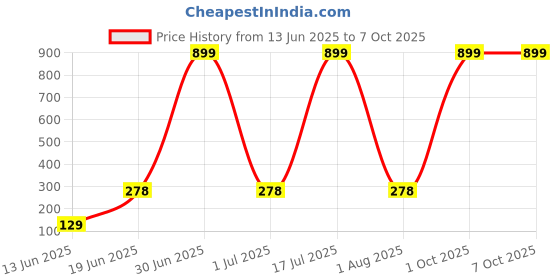 myntra.com CAVENDERS Pack Of 2 Scoop Neck Long Lasting Basic Vests - c47=SWIFT---2---85 cavenders Price History Graph from 13 Jun 2025 to 7 Oct 2025