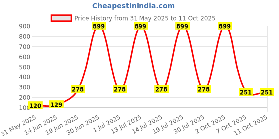 myntra.com CAVENDERS Pack Of 2 Scoop Neck Long Lasting Basic Vests - c48=SWIFT---2---85 cavenders Price History Graph from 31 May 2025 to 10 Oct 2025