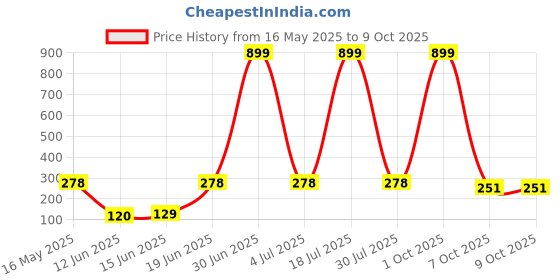 myntra.com CAVENDERS Pack Of 2 Scoop Neck Long Lasting Basic Vests - c52=SWIFT---2---85 cavenders Price History Graph from 16 May 2025 to 8 Oct 2025