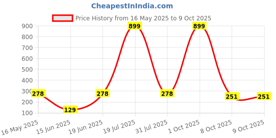 myntra.com CAVENDERS Pack Of 2 Scoop Neck Long Lasting Basic Vests - c53=SWIFT---2---85 cavenders Price History Graph from 16 May 2025 to 8 Oct 2025