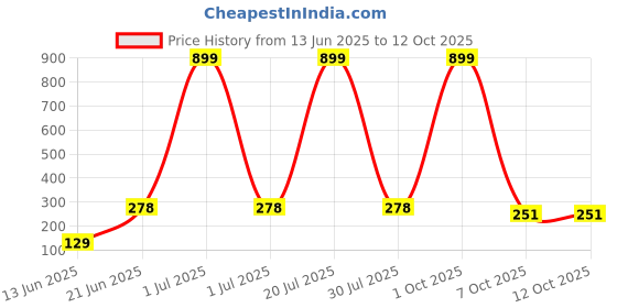myntra.com CAVENDERS Pack Of 2 Scoop Neck Long Lasting Basic Vests - c55=SWIFT---2---85 cavenders Price History Graph from 13 Jun 2025 to 11 Oct 2025
