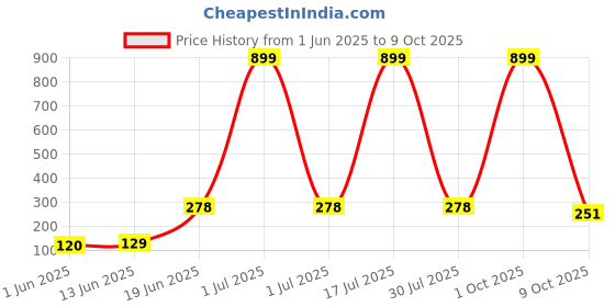 myntra.com CAVENDERS Pack Of 2 Scoop Neck Long Lasting Basic Vests - c57=SWIFT---2---85 cavenders Price History Graph from 1 Jun 2025 to 9 Oct 2025