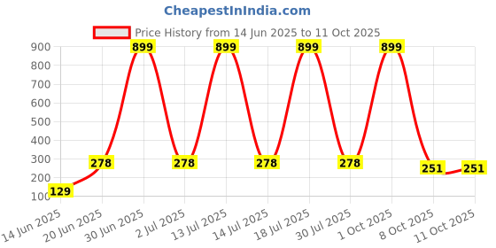 myntra.com CAVENDERS Pack Of 2 Scoop Neck Long Lasting Basic Vests - c59=SWIFT---2---85 cavenders Price History Graph from 14 Jun 2025 to 11 Oct 2025