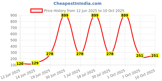myntra.com CAVENDERS Pack Of 2 Scoop Neck Long Lasting Basic Vests - c60=SWIFT---2---85 cavenders Price History Graph from 12 Jun 2025 to 10 Oct 2025