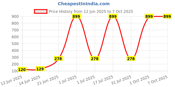 myntra.com CAVENDERS Pack Of 2 Scoop Neck Long Lasting Basic Vests - c61=SWIFT---2---85 cavenders Price History Graph from 12 Jun 2025 to 7 Oct 2025