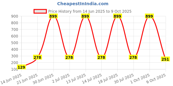 myntra.com CAVENDERS Pack Of 2 Scoop Neck Long Lasting Basic Vests - c63=SWIFT---2---85 cavenders Price History Graph from 14 Jun 2025 to 9 Oct 2025