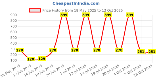 myntra.com CAVENDERS Pack Of 2 Scoop Neck Long Lasting Basic Vests - c66=SWIFT---2---85 cavenders Price History Graph from 18 May 2025 to 13 Oct 2025