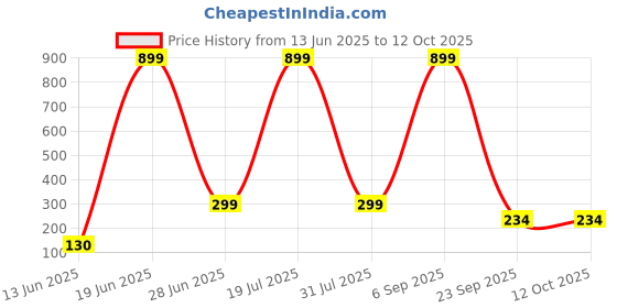 myntra.com CAVENDERS Pack Of 2 Scoop Neck Long Lasting Basic Vests - c66=SWIFT---2---85 cavenders Price History Graph from 13 Jun 2025 to 12 Oct 2025