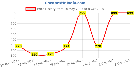 myntra.com CAVENDERS Pack Of 2 Scoop Neck Long Lasting Basic Vests - c67=SWIFT---2---85 cavenders Price History Graph from 16 May 2025 to 7 Oct 2025