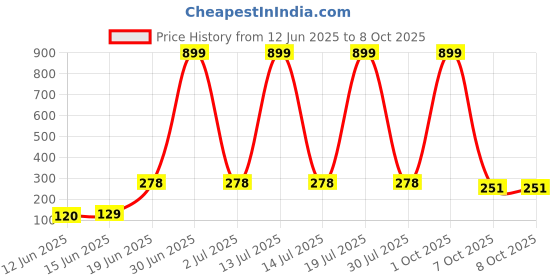 myntra.com CAVENDERS Pack Of 2 Scoop Neck Long Lasting Basic Vests - c68=SWIFT---2---85 cavenders Price History Graph from 12 Jun 2025 to 7 Oct 2025