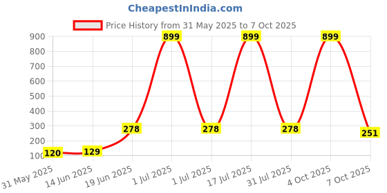 myntra.com CAVENDERS Pack Of 2 Scoop Neck Long Lasting Basic Vests - c8=SWIFT---2---85 cavenders Price History Graph from 31 May 2025 to 7 Oct 2025