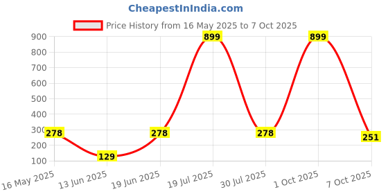 myntra.com CAVENDERS Pack Of 2 Scoop Neck Long Lasting Basic Vests - c9=SWIFT---2---85 cavenders Price History Graph from 16 May 2025 to 7 Oct 2025