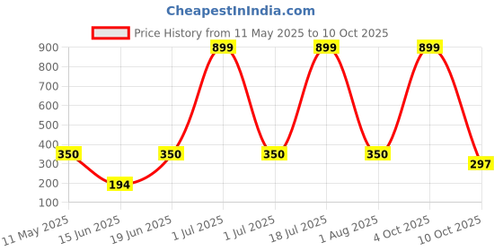 myntra.com CAVENDERS Pack Of 3 Cotton Basic Vests c10=SWIFT---3---85 cavenders Price History Graph from 11 May 2025 to 10 Oct 2025