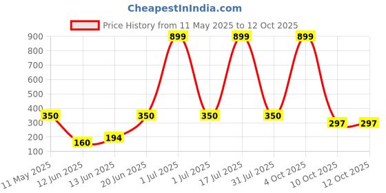 myntra.com CAVENDERS Pack Of 3 Cotton Basic Vests c11=SWIFT---3---85 cavenders Price History Graph from 11 May 2025 to 12 Oct 2025