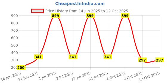 myntra.com CAVENDERS Pack Of 3 Cotton Basic Vests c12=SWIFT---3---85 cavenders Price History Graph from 14 Jun 2025 to 11 Oct 2025