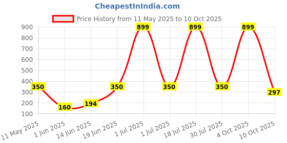 myntra.com CAVENDERS Pack Of 3 Cotton Basic Vests c13=SWIFT---3---85 cavenders Price History Graph from 11 May 2025 to 10 Oct 2025