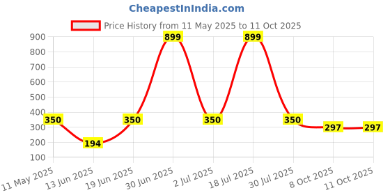 myntra.com CAVENDERS Pack Of 3 Cotton Basic Vests c14=SWIFT---3---85 cavenders Price History Graph from 11 May 2025 to 11 Oct 2025