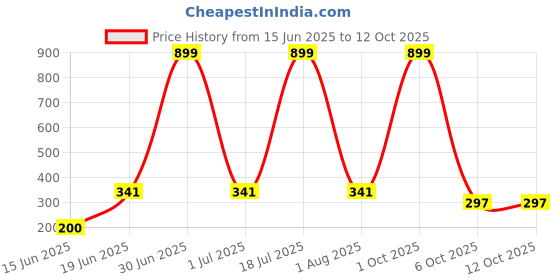 myntra.com CAVENDERS Pack Of 3 Cotton Basic Vests c15=SWIFT---3---85 cavenders Price History Graph from 15 Jun 2025 to 12 Oct 2025