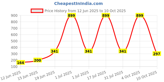 myntra.com CAVENDERS Pack Of 3 Cotton Basic Vests c1=SWIFT---3---85 cavenders Price History Graph from 12 Jun 2025 to 10 Oct 2025