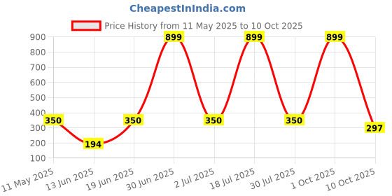 myntra.com CAVENDERS Pack Of 3 Cotton Basic Vests c4=SWIFT---3---85 cavenders Price History Graph from 11 May 2025 to 10 Oct 2025