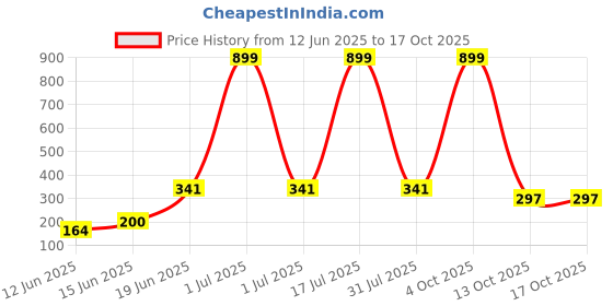 myntra.com CAVENDERS Pack Of 3 Cotton Basic Vests c7=SWIFT---3---85 cavenders Price History Graph from 12 Jun 2025 to 16 Oct 2025