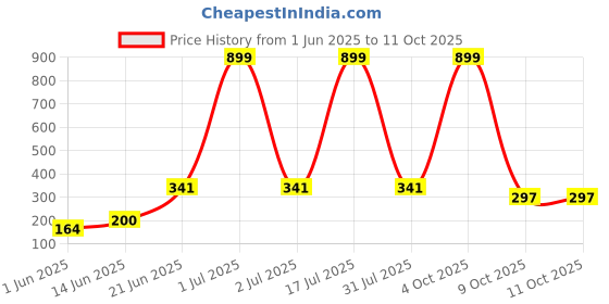 myntra.com CAVENDERS Pack Of 3 Cotton Basic Vests c8=SWIFT---3---85 cavenders Price History Graph from 1 Jun 2025 to 11 Oct 2025