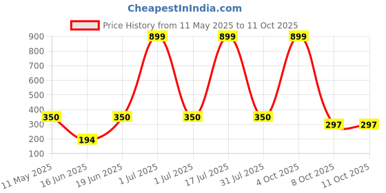 myntra.com CAVENDERS Pack Of 3 Cotton Basic Vests c9=SWIFT---3---85 cavenders Price History Graph from 11 May 2025 to 11 Oct 2025
