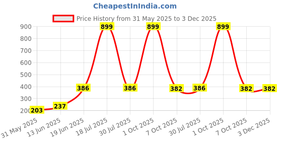 myntra.com CAVENDERS Pack Of 3 Cotton Basic Vests soft White Premium quality Dno-v1st cavenders Price History Graph from 31 May 2025 to 3 Dec 2025