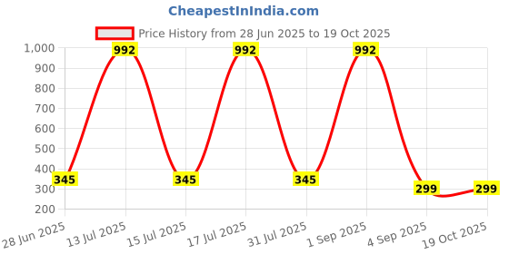 myntra.com CAVENDERS Pack of 3 Cotton Innerwear Vests cavenders Price History Graph from 28 Jun 2025 to 17 Oct 2025