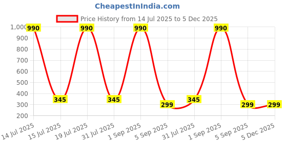 myntra.com CAVENDERS Pack Of 3 Pure Cotton Scoop Neck Gym Vest C9=-SWIFT----==3- ---85 cavenders Price History Graph from 14 Jul 2025 to 5 Dec 2025