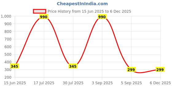 myntra.com CAVENDERS Pack Of 3 Pure Cotton Scoop Neck Gym Vests C1=-=SWIFT----==3- ---85 cavenders Price History Graph from 15 Jun 2025 to 4 Dec 2025