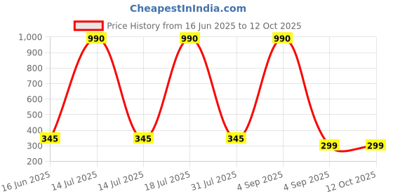 myntra.com CAVENDERS Pack Of 3 Pure Cotton Scoop Neck Gym Vests C10=-=SWIFT----==3- ---85 cavenders Price History Graph from 16 Jun 2025 to 12 Oct 2025