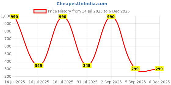 myntra.com CAVENDERS Pack Of 3 Pure Cotton Scoop Neck Gym Vests C14=-SWIFT----==3- ---85 cavenders Price History Graph from 14 Jul 2025 to 5 Dec 2025