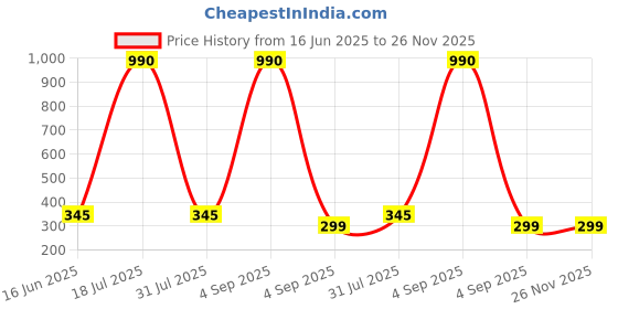 myntra.com CAVENDERS Pack Of 3 Pure Cotton Scoop Neck Gym Vests C18=-=SWIFT----==3- ---85 cavenders Price History Graph from 16 Jun 2025 to 26 Nov 2025