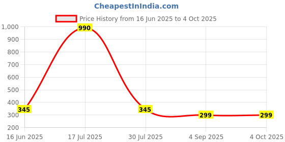 myntra.com CAVENDERS Pack Of 3 Pure Cotton Scoop Neck Gym Vests C20=-=SWIFT----==3- ---85 cavenders Price History Graph from 16 Jun 2025 to 4 Oct 2025