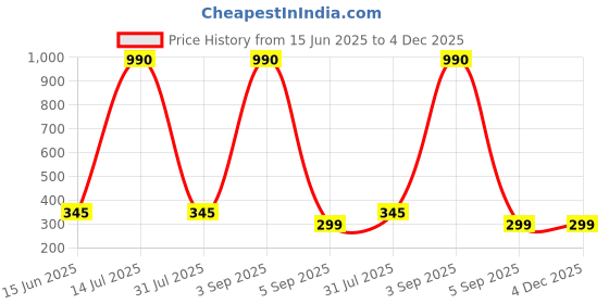 myntra.com CAVENDERS Pack Of 3 Pure Cotton Scoop Neck Gym Vests C22=-SWIFT----==3- ---85 cavenders Price History Graph from 15 Jun 2025 to 4 Dec 2025