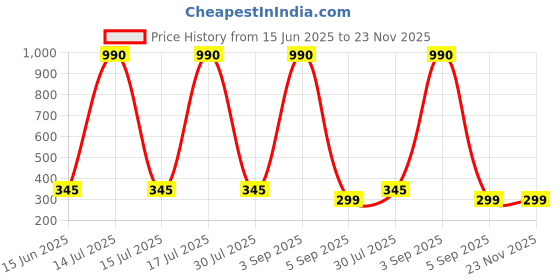 myntra.com CAVENDERS Pack Of 3 Pure Cotton Scoop Neck Gym Vests C27=-SWIFT----==3- ---85 cavenders Price History Graph from 15 Jun 2025 to 23 Nov 2025