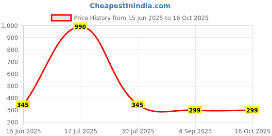 myntra.com CAVENDERS Pack Of 3 Pure Cotton Scoop Neck Gym Vests C32=-SWIFT----==3- ---85 cavenders Price History Graph from 15 Jun 2025 to 16 Oct 2025
