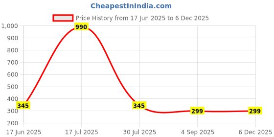 myntra.com CAVENDERS Pack Of 3 Pure Cotton Scoop Neck Gym Vests C34=-SWIFT----==3- ---85 cavenders Price History Graph from 17 Jun 2025 to 5 Dec 2025