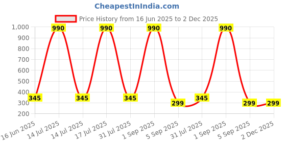 myntra.com CAVENDERS Pack Of 3 Pure Cotton Scoop Neck Gym Vests C37=-SWIFT----==3- ---85 cavenders Price History Graph from 16 Jun 2025 to 2 Dec 2025