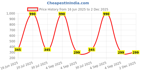 myntra.com CAVENDERS Pack Of 3 Pure Cotton Scoop Neck Gym Vests C44=-SWIFT----==3- ---85 cavenders Price History Graph from 16 Jun 2025 to 2 Dec 2025