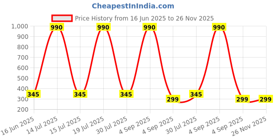 myntra.com CAVENDERS Pack Of 3 Pure Cotton Scoop Neck Gym Vests C45=-SWIFT----==3- ---85 cavenders Price History Graph from 16 Jun 2025 to 26 Nov 2025