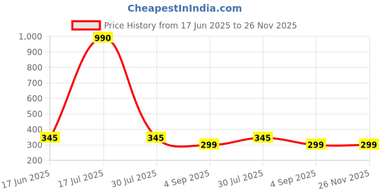 myntra.com CAVENDERS Pack Of 3 Pure Cotton Scoop Neck Gym Vests C5=-=SWIFT----==3- ---85 cavenders Price History Graph from 17 Jun 2025 to 26 Nov 2025