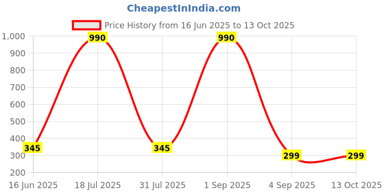 myntra.com CAVENDERS Pack Of 3 Pure Cotton Scoop Neck Gym Vests C51=-SWIFT----==3- ---85 cavenders Price History Graph from 16 Jun 2025 to 13 Oct 2025
