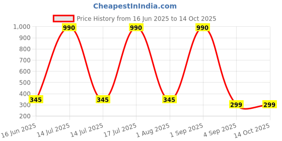 myntra.com CAVENDERS Pack Of 3 Pure Cotton Scoop Neck Gym Vests C56=-SWIFT----==3- ---85 cavenders Price History Graph from 16 Jun 2025 to 14 Oct 2025