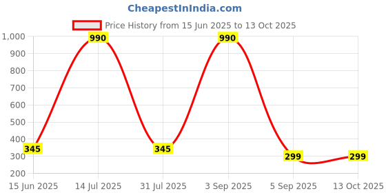 myntra.com CAVENDERS Pack Of 3 Pure Cotton Scoop Neck Gym Vests C69=-SWIFT----==3- ---85 cavenders Price History Graph from 15 Jun 2025 to 12 Oct 2025