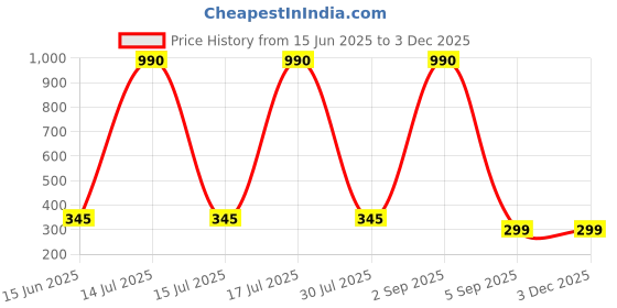 myntra.com CAVENDERS Pack Of 3 Pure Cotton Scoop Neck Gym Vests C72=-SWIFT----==3- ---85 cavenders Price History Graph from 15 Jun 2025 to 1 Dec 2025