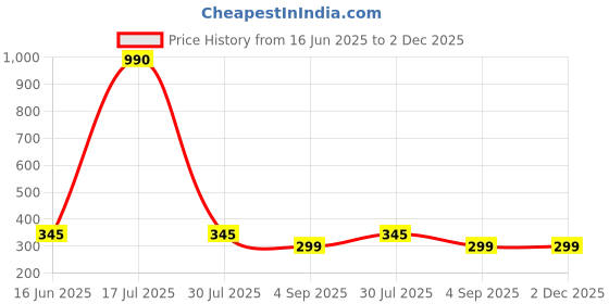 myntra.com CAVENDERS Pack Of 3 Pure Cotton Scoop Neck Gym Vests C8=-=SWIFT----==3- ---85 cavenders Price History Graph from 16 Jun 2025 to 1 Dec 2025