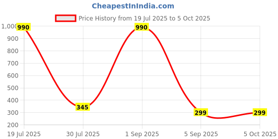 myntra.com CAVENDERS Pack Of 3 Pure Cotton Scoop Neck Undershirt Vest C2=-SWIFT----==3- ---85 cavenders Price History Graph from 19 Jul 2025 to 4 Oct 2025